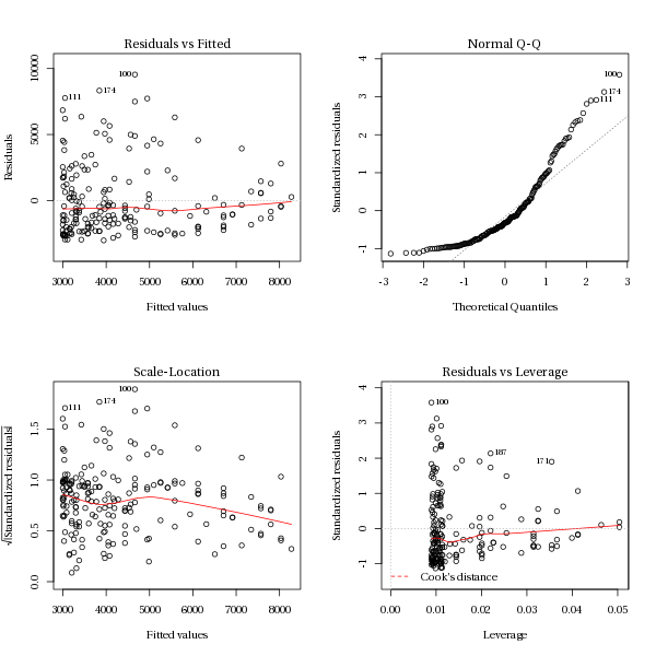 Result linear model plots